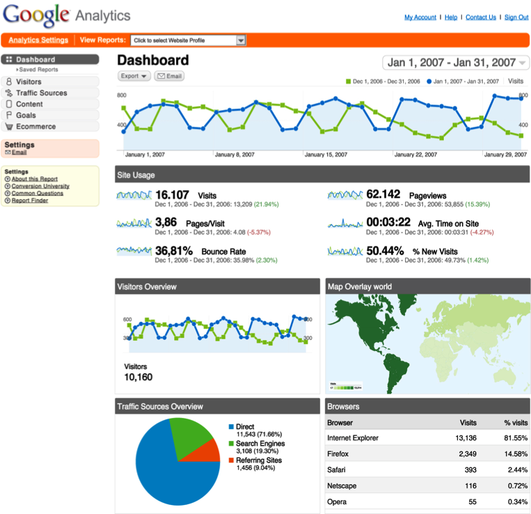 Google analytics dashboard